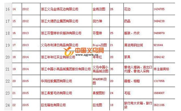 义乌省、市著名商标队伍再添新成员 多项指标居全国榜首