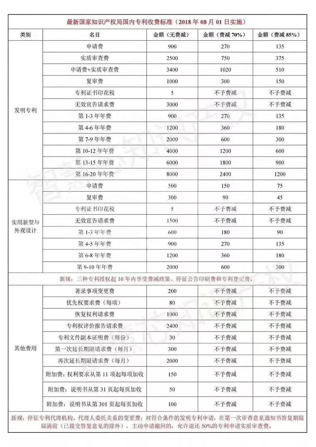 国家知识产权局：国内专利收费标准公布