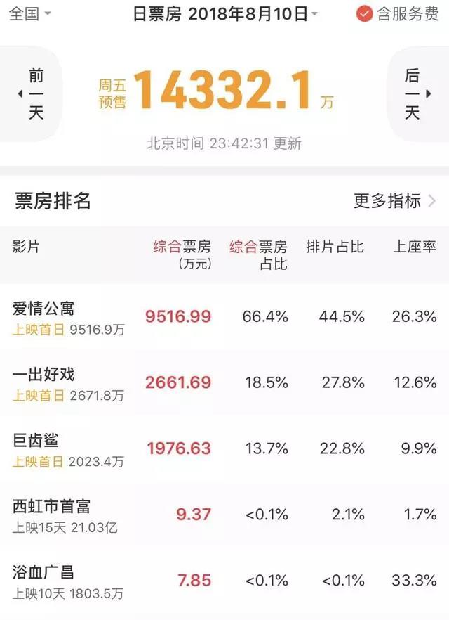 电影版《爱情公寓》陷版权纠纷，能否上映都成了问题！
