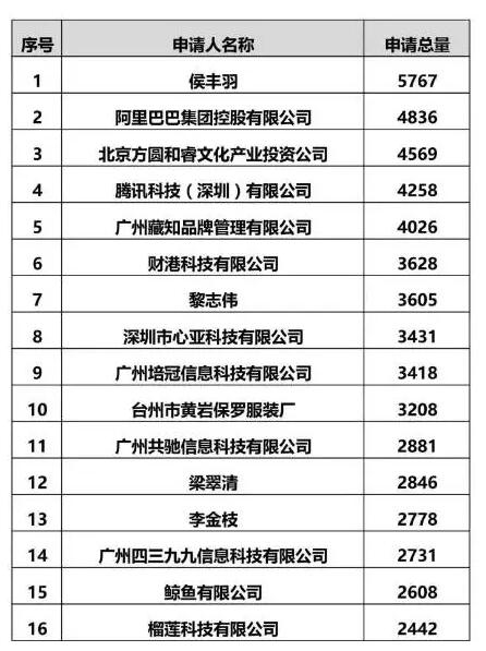 活久见！有人在2018年，注册商标上万个！