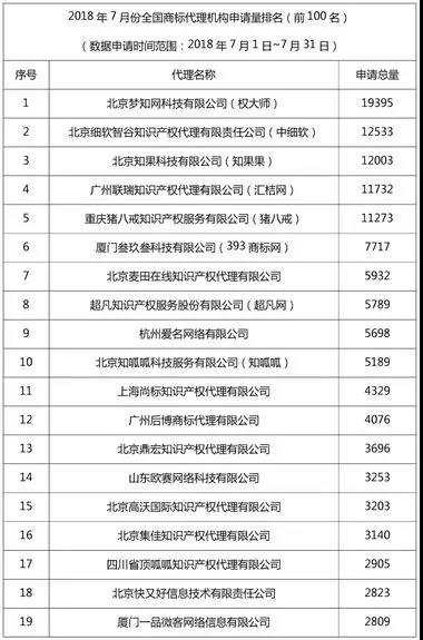2018年7月全国商标代理机构申请量排名公布