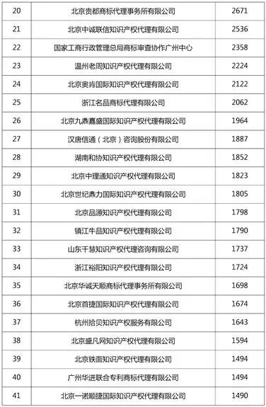 2018年7月全国商标代理机构申请量排名公布