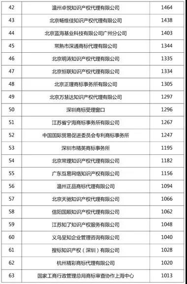 2018年7月全国商标代理机构申请量排名公布