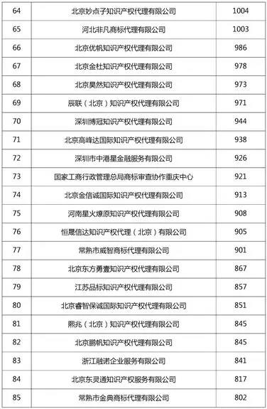 2018年7月全国商标代理机构申请量排名公布