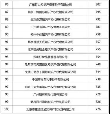 2018年7月全国商标代理机构申请量排名公布