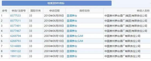 “国酒”商标申请被驳回9次，茅台竟不告工商总局了？