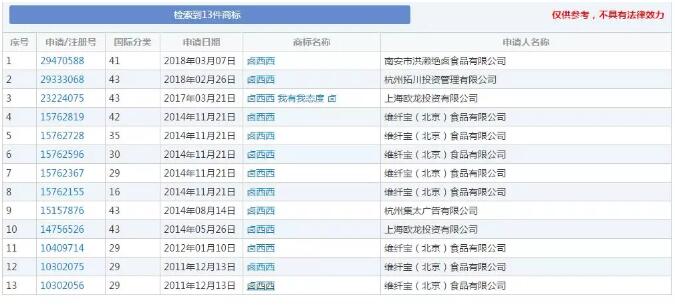 “卤西西”VS“鲁西西”？商标近似傻傻分不清