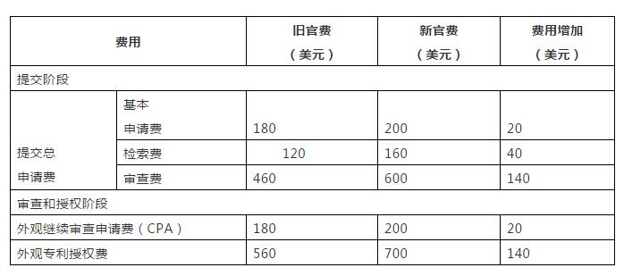 美国外观设计专利申请的8点须知