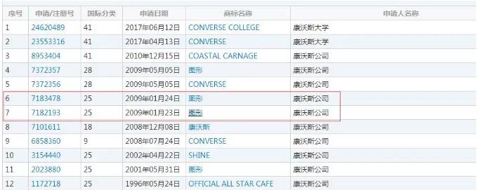 获赔近40万元！“匡威”起诉“赛匡威”商标侵权