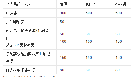  申请专利需要多少钱