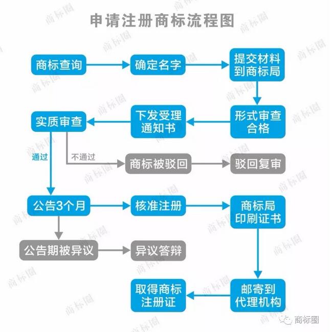 拿到商标申请受理通知书，就开始使用商标安全吗？