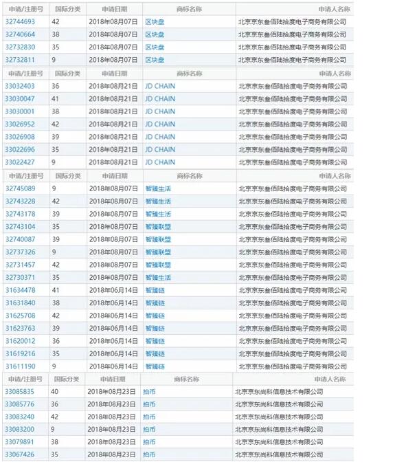 京东申请数十枚区块链商标