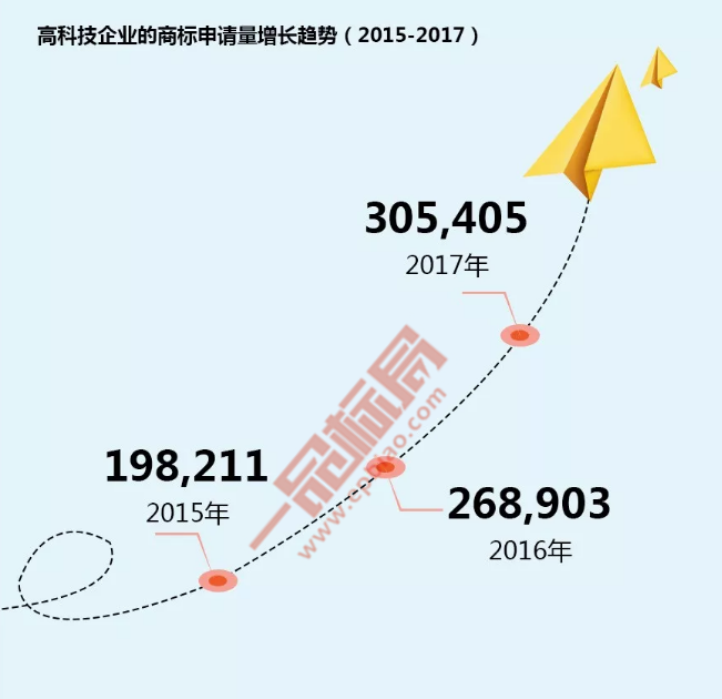 通过商标视角看高科技企业品牌发展趋势