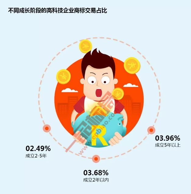 通过商标视角看高科技企业品牌发展趋势