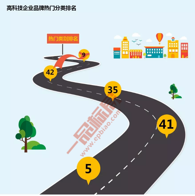 通过商标视角看高科技企业品牌发展趋势