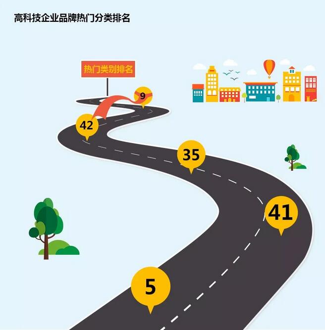 通过商标权视角看高科技企业品牌发展趋势