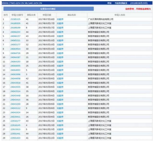 最热电视剧延禧攻略和如懿传播放量100亿，商标价值你敢想！