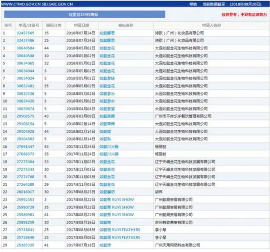 最热电视剧延禧攻略和如懿传播放量100亿,商标价值你敢想! 最热电视剧延禧攻略和如懿传播放量100亿,商标价值你敢想!