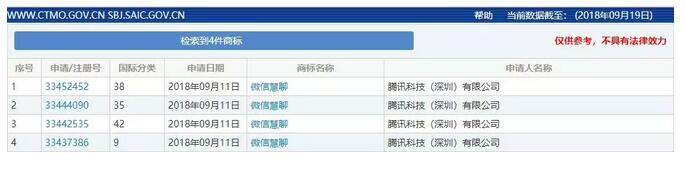 有情况！10天前腾讯申请注册4个商标竟然是为了...