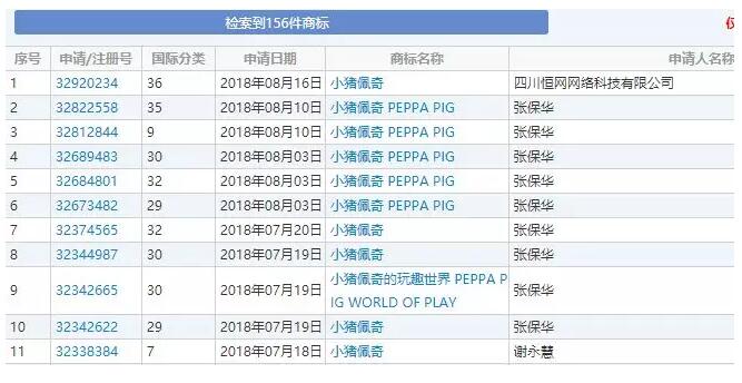 “小猪佩奇”商标被抢注，权利人损失数千万美金