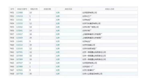 搞事情！“中国”“北京”都被注册商标了？