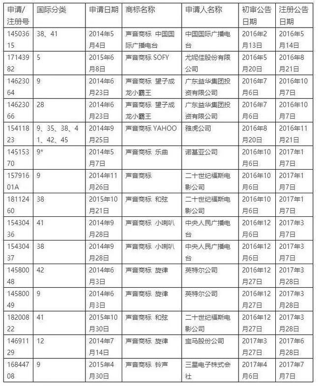 新商标法实施4年，仅15例成功注册声音商标
