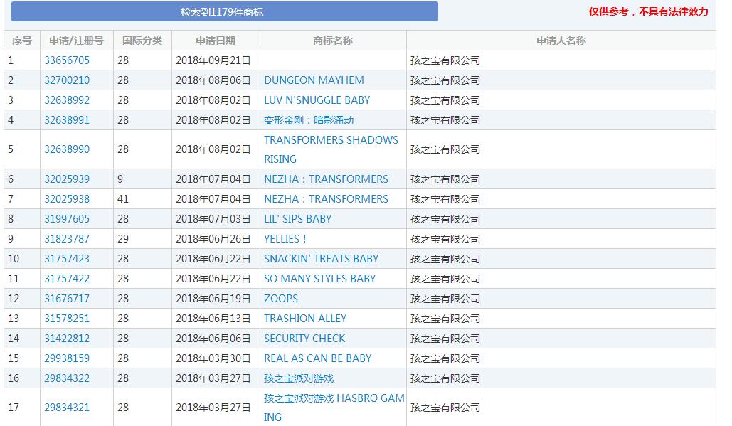 持有上千件商标 玩具大王孩之宝是如何成长起来的？