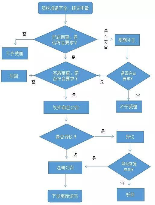 商标注册需要准备哪些材料?