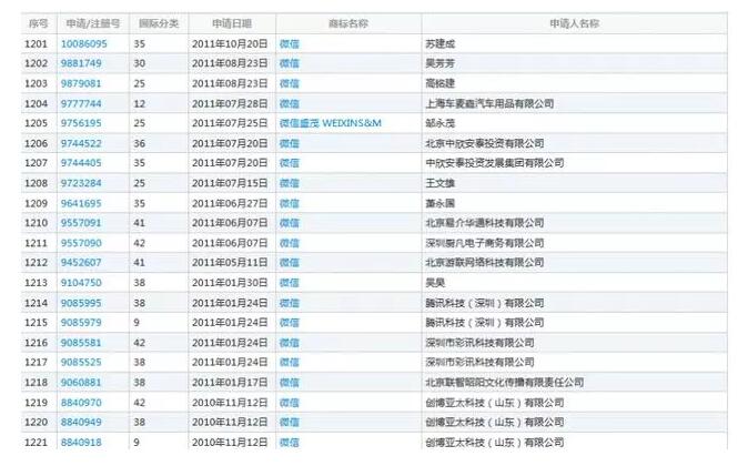 “微信之家”商标注册，腾讯要扎心了