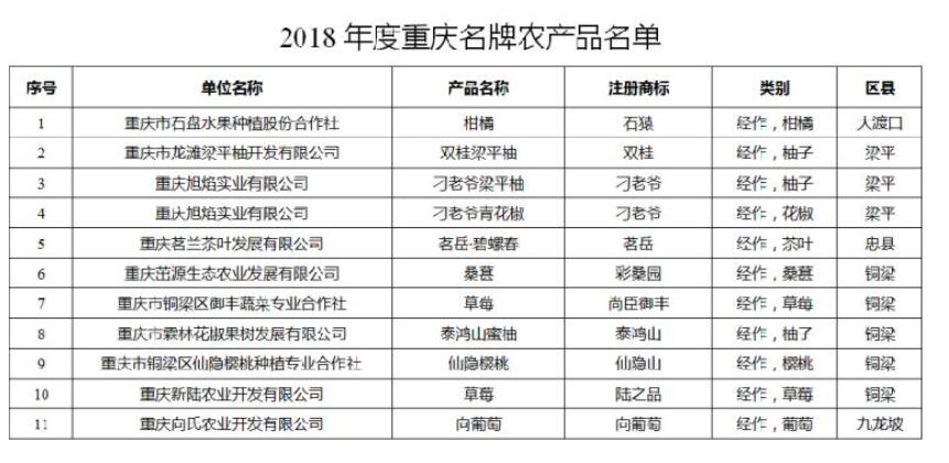 2018年重庆名牌农产品出炉