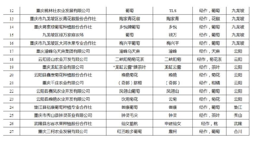 2018年重庆名牌农产品出炉