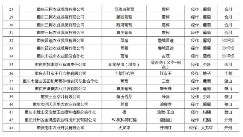 2018年重庆名牌农产品出炉