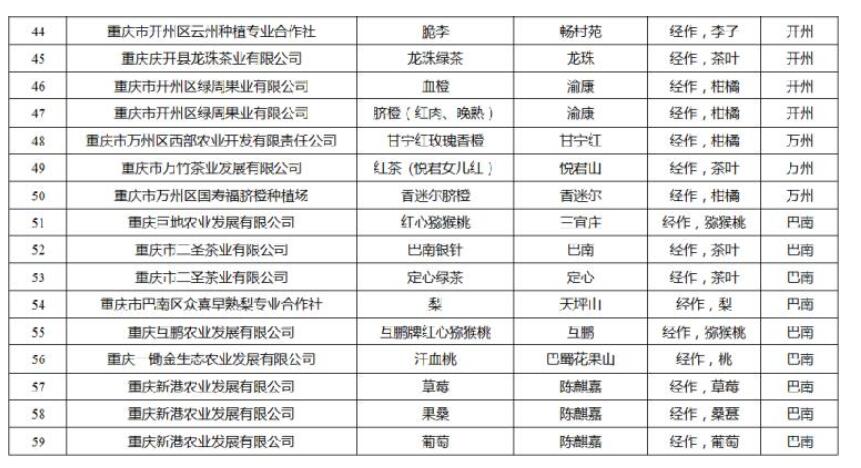 2018年重庆名牌农产品出炉
