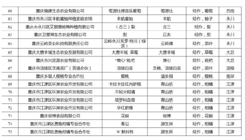 2018年重庆名牌农产品出炉