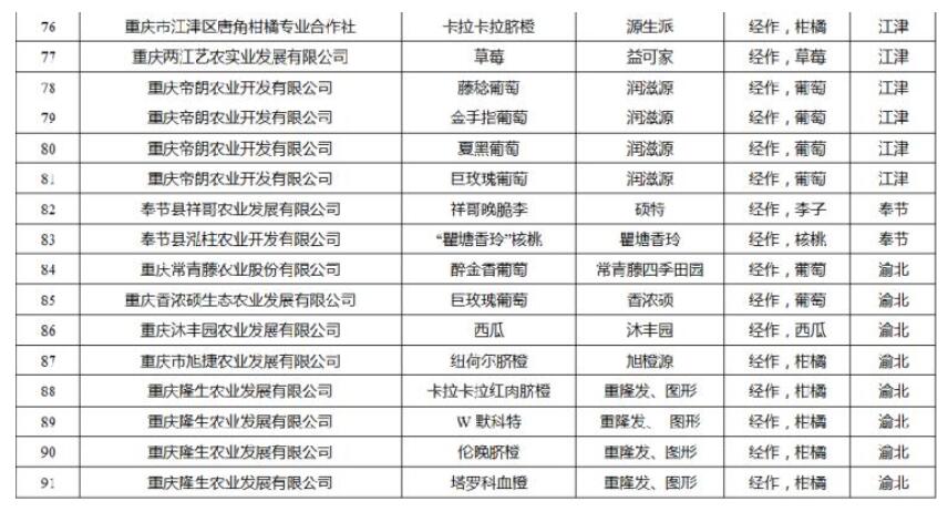 2018年重庆名牌农产品出炉