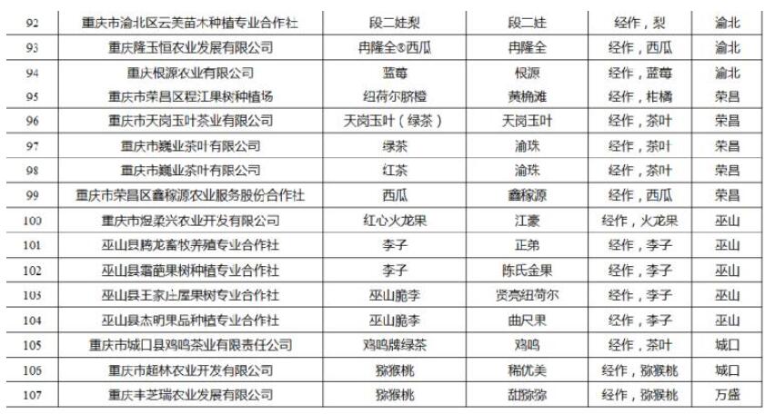 2018年重庆名牌农产品出炉