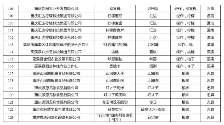 2018年重庆名牌农产品出炉