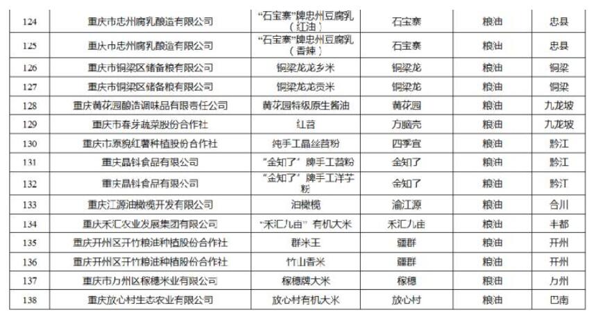 2018年重庆名牌农产品出炉