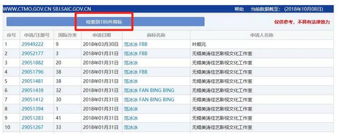 范冰冰被罚8亿！其商标价值，能占罚款几何？