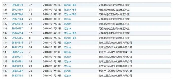 范冰冰被罚8亿！其商标价值，能占罚款几何？