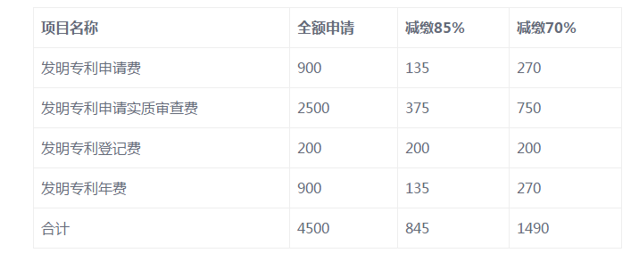 办理专利收费减缴后，申请发明专利需要多少钱?