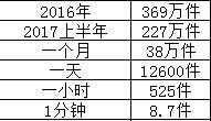 你知道1分钟有多少件商标在注册吗？