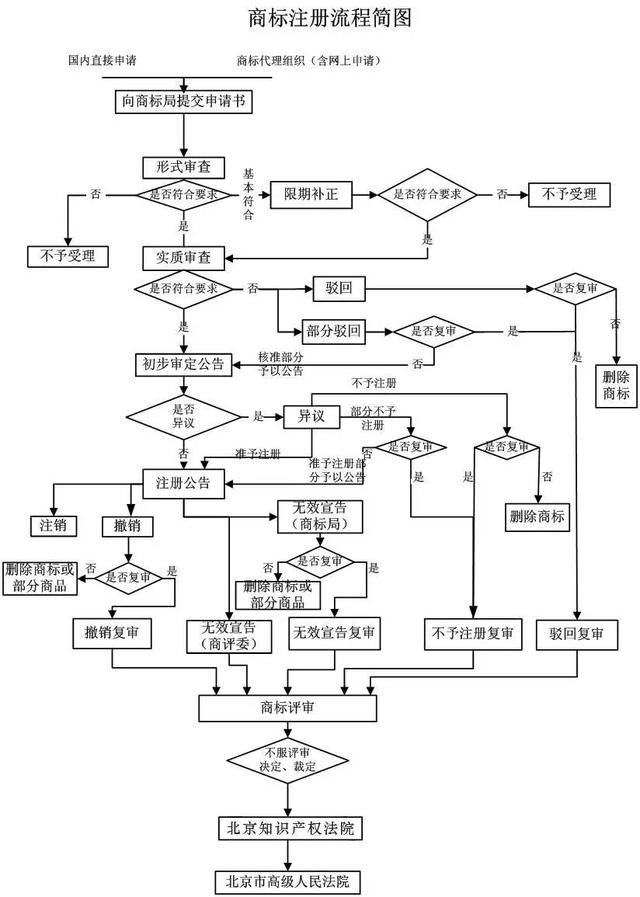 注册商标多久可以拿到商标证书?