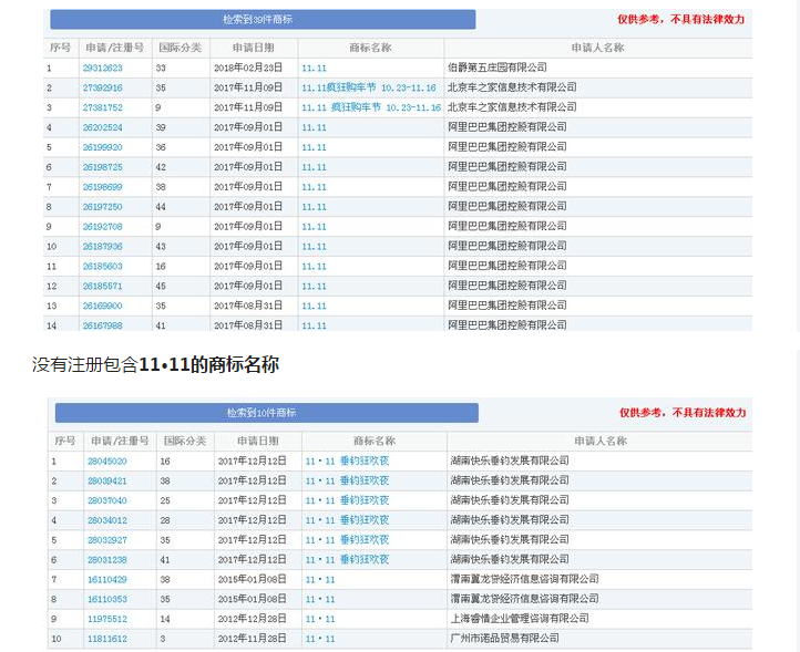 阿里巴巴注册了含双11、双十一、11.11的商标名称，却没注册11·11