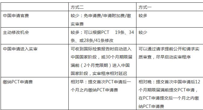 PCT这样玩！既能提高撰写质量和授权率，也大大节省官费 