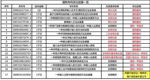 百度搜狗“互联网专利第一案”起波澜 搜狗17起诉讼或全军覆没