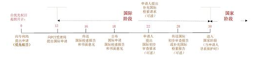 PCT专利申请及审查小贴士