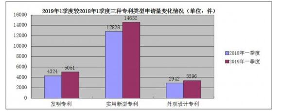 河北一季度专利申请23079件 知识产权创造能力稳步提升