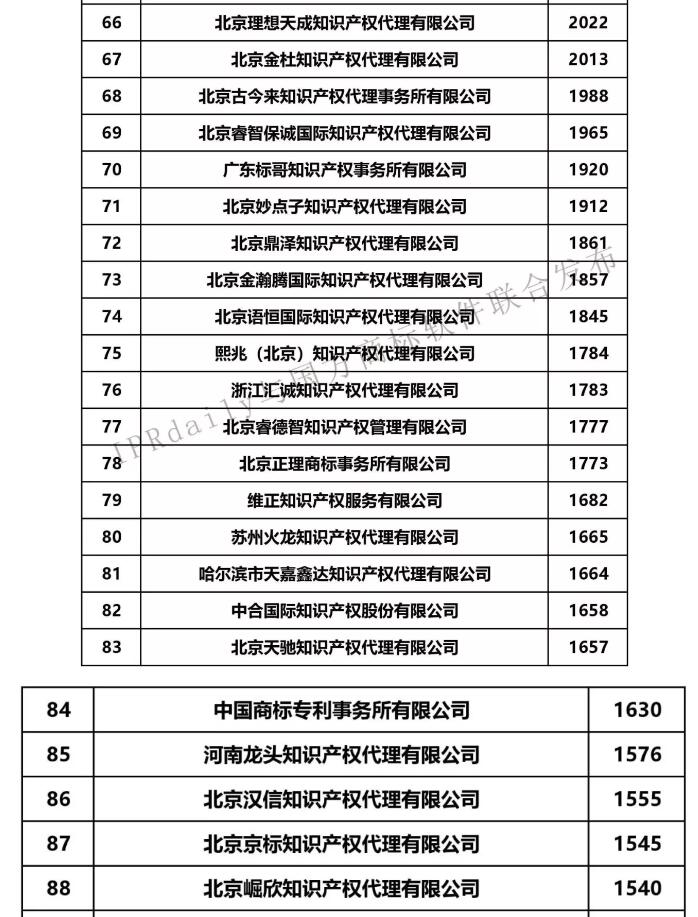 2019年第1季度全国商标代理机构申请量前100榜单公布