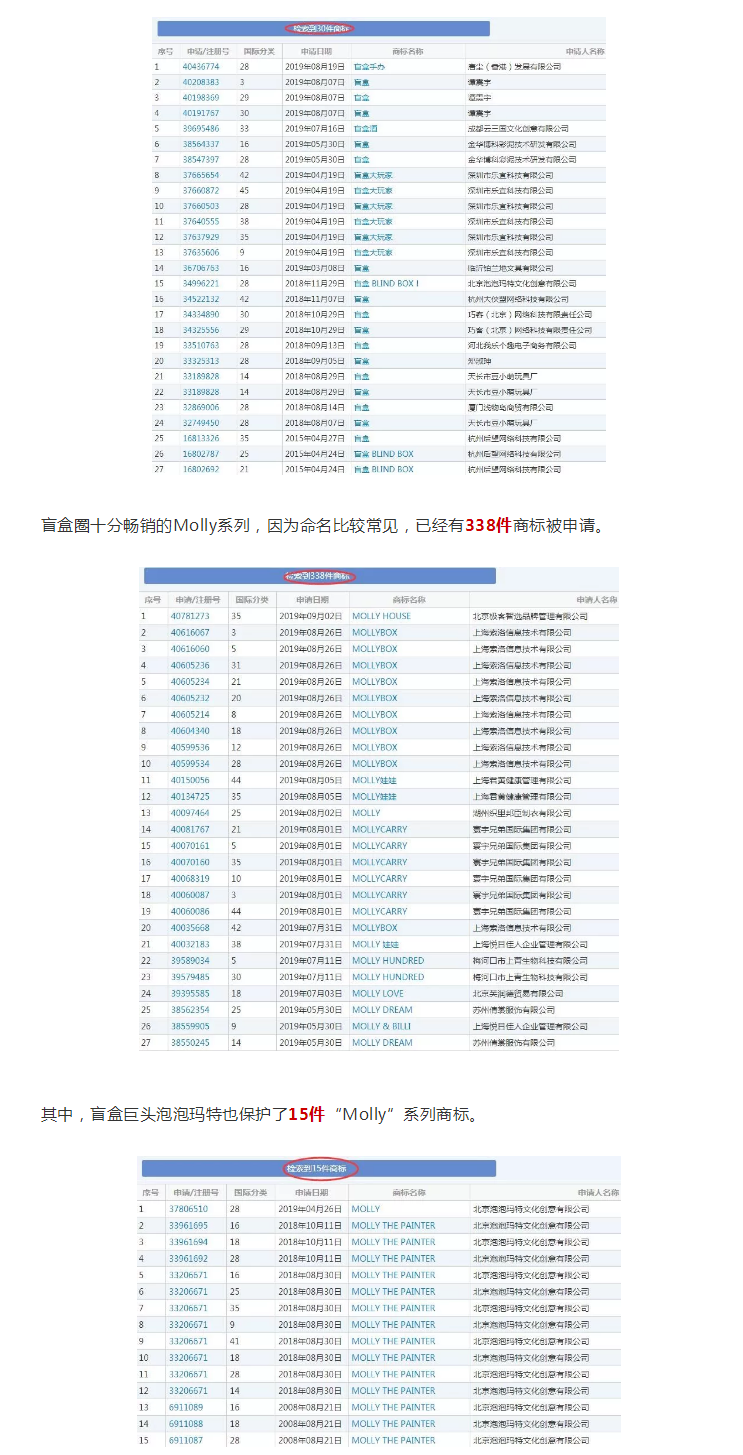59元炒到2350元，全国30万人都在玩的盲盒，已经被人抢注了大量商标